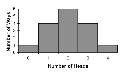 Number of heads after flipping a fair coin 4 times